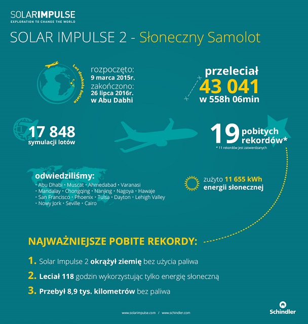 Solar Impulse 2 – wielki sukces słonecznego samolotu