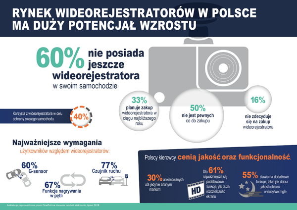 Ankieta reichelt elektronik:  rynek wideorejestratorów w Polsce  ma duży potencjał wzrostu