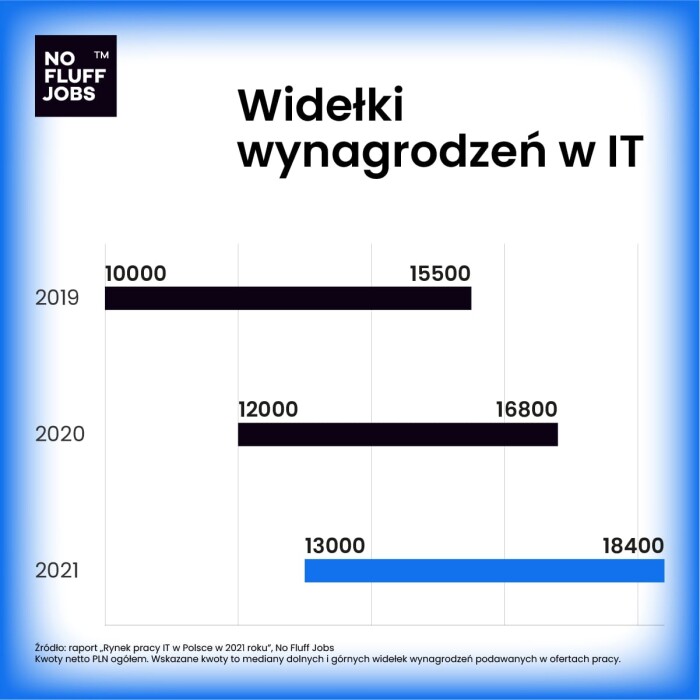 Rynek pracy IT w Polsce w 2021 roku – raport No Fluff Jobs