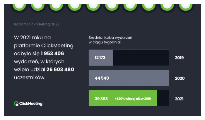 ClickMeeting podsumowuje 2021 rok