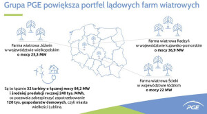 Grupa PGE powiększa portfel lądowych farm wiatrowych