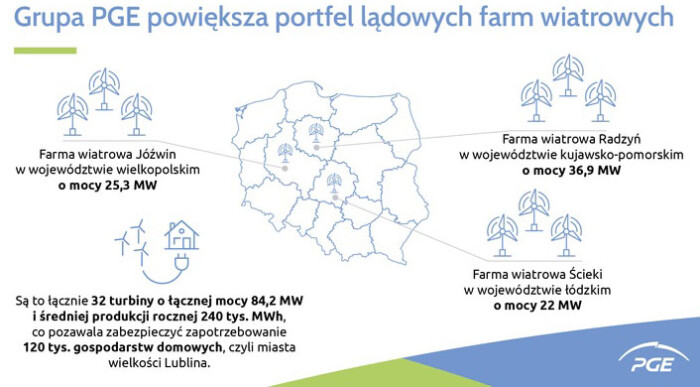 Grupa PGE powiększa portfel lądowych farm wiatrowych