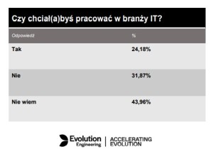 Już blisko ¼ Polaków myśli o zmianie branży na IT. Raport firmy Evolution