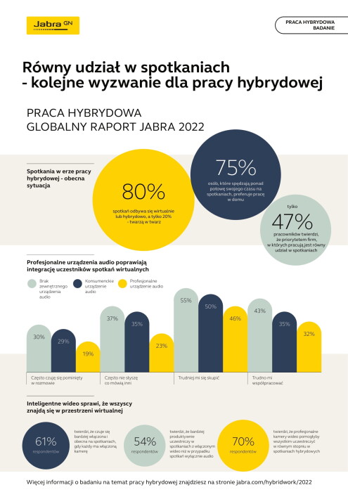 Jabra przedstawia wyniki ankiety: technologie zwiększają integrację pracowników w środowisku hybrydowym