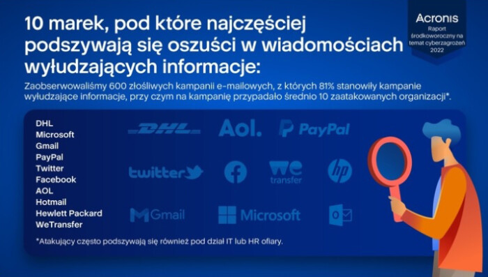 Śródroczny raport firmy Acronis na temat cyberzagrożeń wskazuje, że oprogramowanie ransomware jest największym zagrożeniem dla organizacji