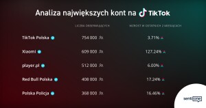 TikTok z najszybszymi wzrostami liczby obserwujących ze wszystkich mediów społecznościowych. TOP5 polskich kont