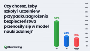 Ponad połowa studentów w Polsce chce większej ilości zajęć realizowanych zdalnie. Nowe dane ClickMeeting