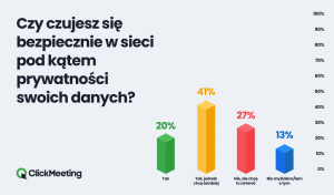 Aż 65 proc. Polaków martwi się o bezpieczeństwo w sieci, a 28 proc. nie zna żadnych narzędzi zabezpieczających