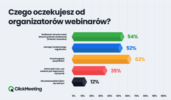 Aż ¼ Polaków nie czyta regulaminów wydarzeń, jest to spadek o 15 proc. w ciągu roku