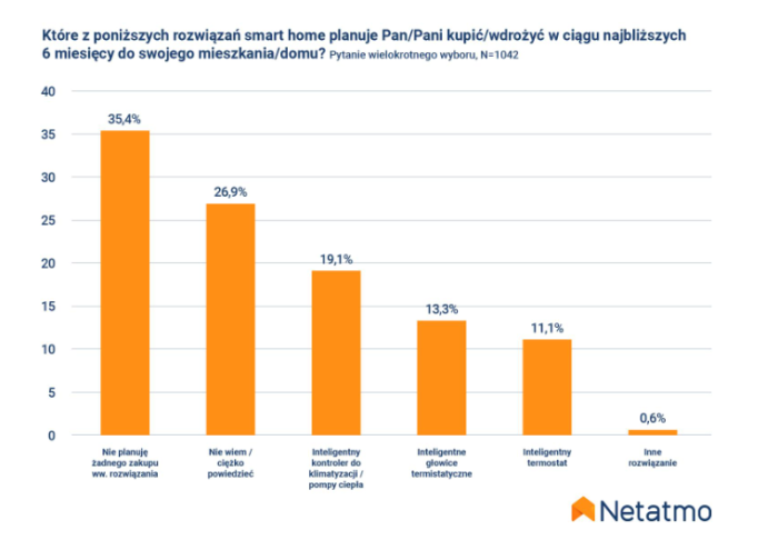 40% Polaków oszczędza przy pomocy urządzeń smart home – raport Netatmo