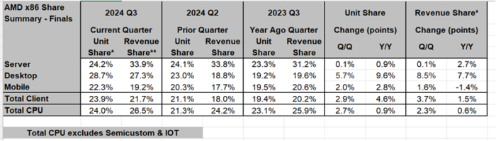 Prawie 10-procentowy wzrost udziałów AMD w rynku procesorów x86 do stacjonarnych PC